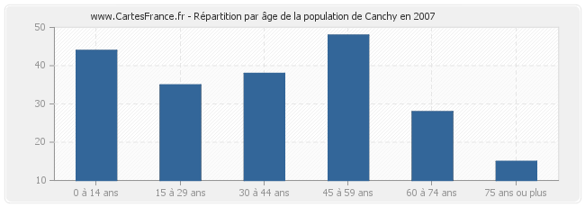 Répartition par âge de la population de Canchy en 2007