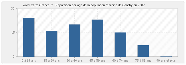 Répartition par âge de la population féminine de Canchy en 2007