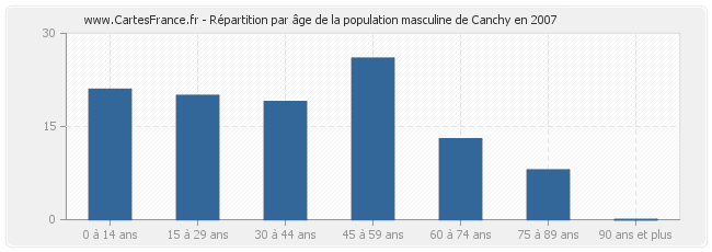 Répartition par âge de la population masculine de Canchy en 2007
