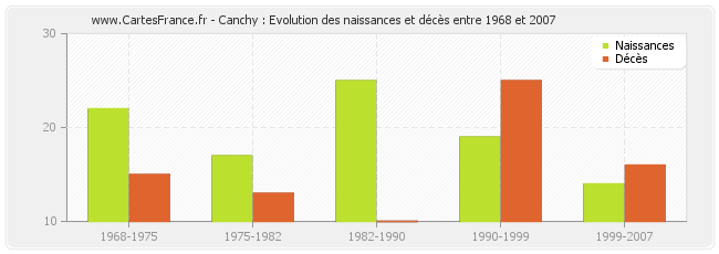 Canchy : Evolution des naissances et décès entre 1968 et 2007