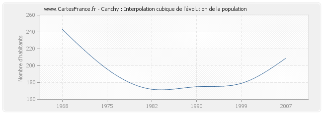 Canchy : Interpolation cubique de l'évolution de la population