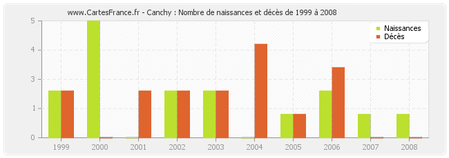 Canchy : Nombre de naissances et décès de 1999 à 2008