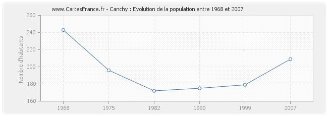 Population Canchy