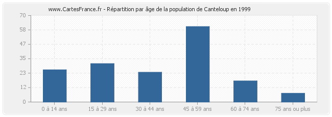 Répartition par âge de la population de Canteloup en 1999