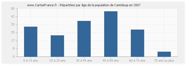 Répartition par âge de la population de Canteloup en 2007