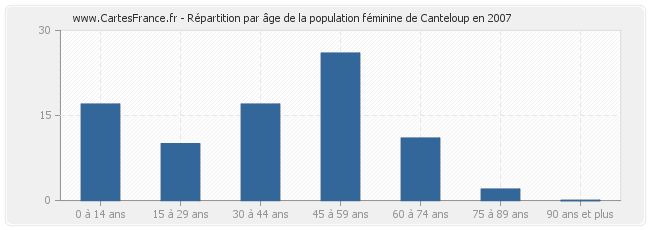 Répartition par âge de la population féminine de Canteloup en 2007