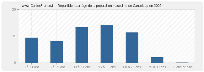 Répartition par âge de la population masculine de Canteloup en 2007