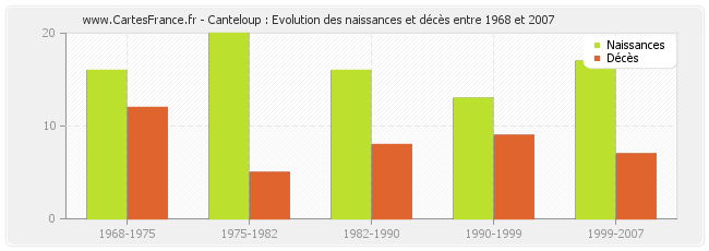 Canteloup : Evolution des naissances et décès entre 1968 et 2007
