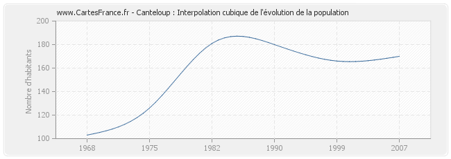 Canteloup : Interpolation cubique de l'évolution de la population