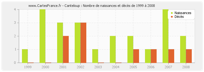 Canteloup : Nombre de naissances et décès de 1999 à 2008