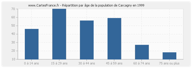 Répartition par âge de la population de Carcagny en 1999