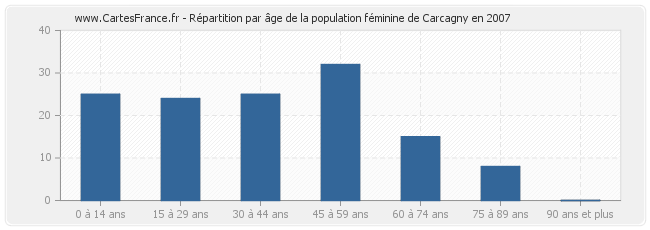 Répartition par âge de la population féminine de Carcagny en 2007