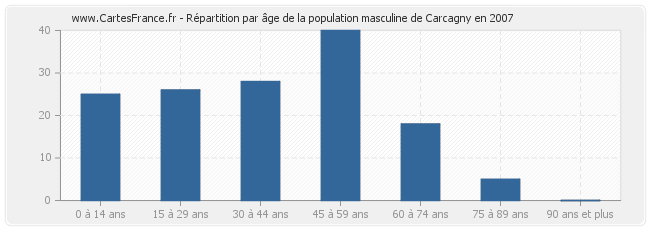 Répartition par âge de la population masculine de Carcagny en 2007