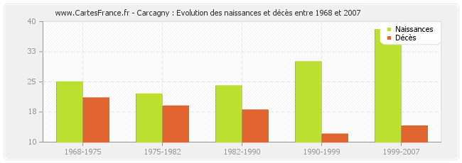 Carcagny : Evolution des naissances et décès entre 1968 et 2007