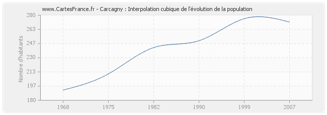 Carcagny : Interpolation cubique de l'évolution de la population