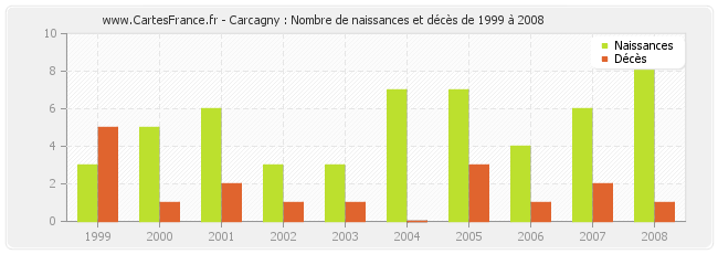 Carcagny : Nombre de naissances et décès de 1999 à 2008
