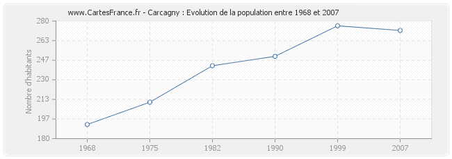 Population Carcagny