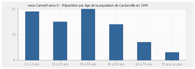 Répartition par âge de la population de Cardonville en 1999