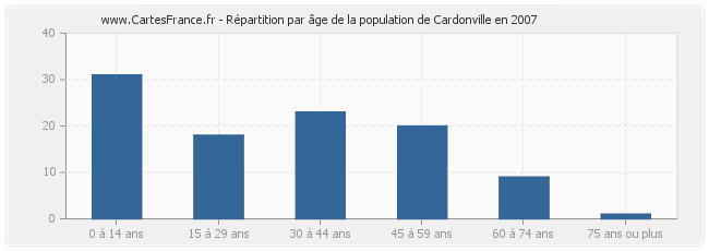 Répartition par âge de la population de Cardonville en 2007
