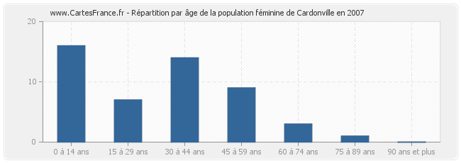 Répartition par âge de la population féminine de Cardonville en 2007