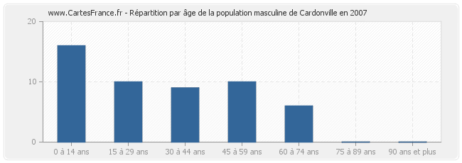 Répartition par âge de la population masculine de Cardonville en 2007