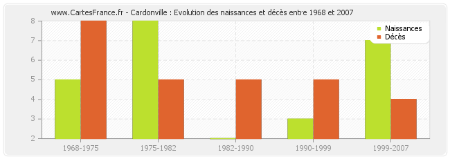 Cardonville : Evolution des naissances et décès entre 1968 et 2007