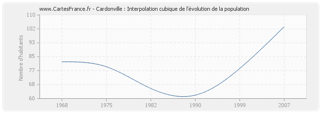 Cardonville : Interpolation cubique de l'évolution de la population