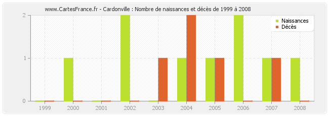 Cardonville : Nombre de naissances et décès de 1999 à 2008