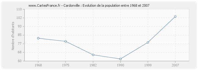 Population Cardonville