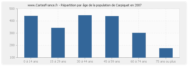 Répartition par âge de la population de Carpiquet en 2007