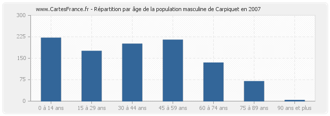 Répartition par âge de la population masculine de Carpiquet en 2007