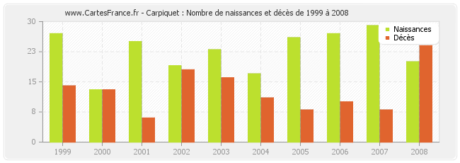 Carpiquet : Nombre de naissances et décès de 1999 à 2008
