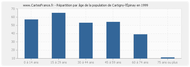 Répartition par âge de la population de Cartigny-l'Épinay en 1999