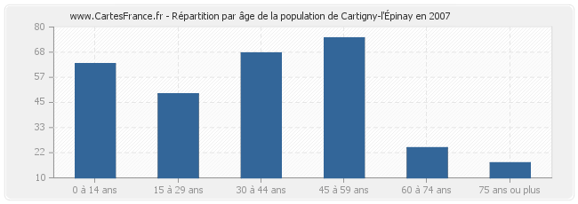Répartition par âge de la population de Cartigny-l'Épinay en 2007
