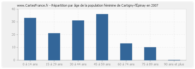 Répartition par âge de la population féminine de Cartigny-l'Épinay en 2007