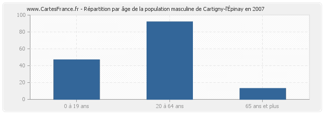 Répartition par âge de la population masculine de Cartigny-l'Épinay en 2007