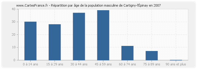 Répartition par âge de la population masculine de Cartigny-l'Épinay en 2007