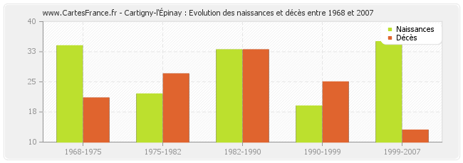 Cartigny-l'Épinay : Evolution des naissances et décès entre 1968 et 2007