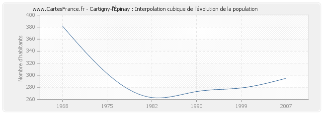 Cartigny-l'Épinay : Interpolation cubique de l'évolution de la population