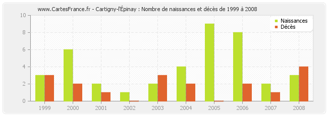 Cartigny-l'Épinay : Nombre de naissances et décès de 1999 à 2008