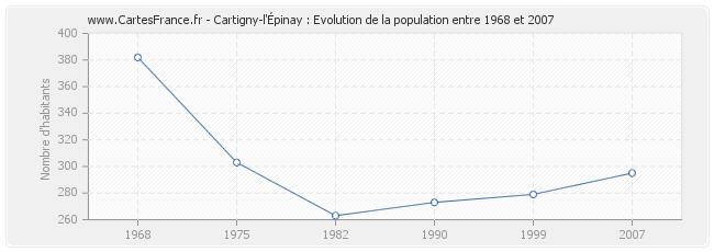 Population Cartigny-l'Épinay