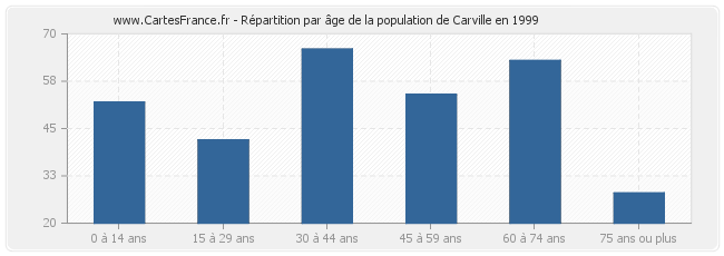 Répartition par âge de la population de Carville en 1999