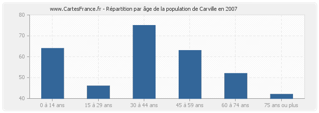 Répartition par âge de la population de Carville en 2007