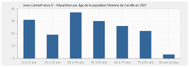 Répartition par âge de la population féminine de Carville en 2007