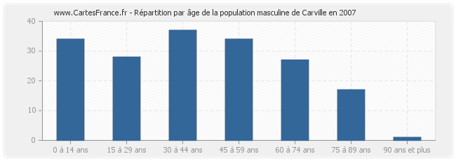 Répartition par âge de la population masculine de Carville en 2007