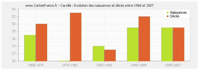 Carville : Evolution des naissances et décès entre 1968 et 2007