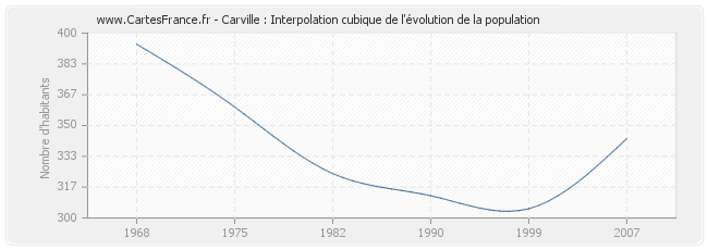 Carville : Interpolation cubique de l'évolution de la population