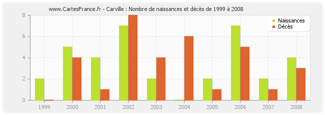 Carville : Nombre de naissances et décès de 1999 à 2008