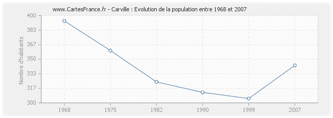 Population Carville
