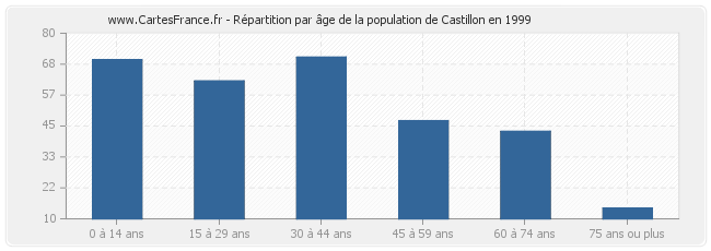 Répartition par âge de la population de Castillon en 1999